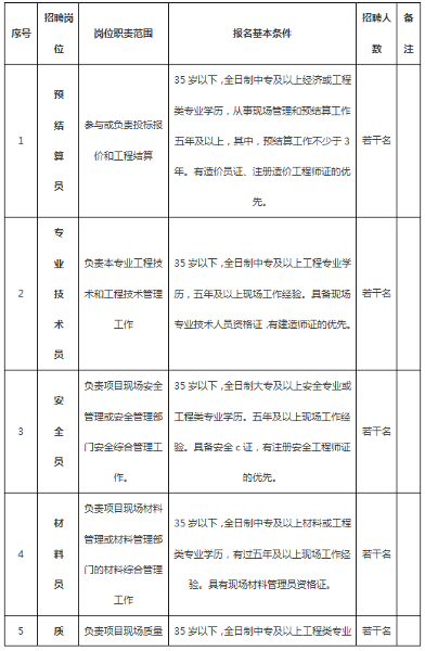 中国化学工程第四建设有限公司公开招聘公告