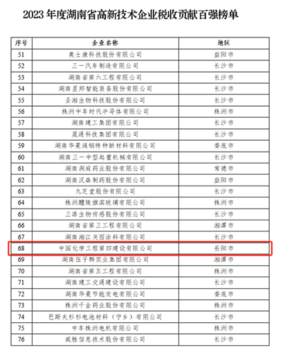 公司连续三年荣登湖南省高新技术企业税收贡献百强榜单